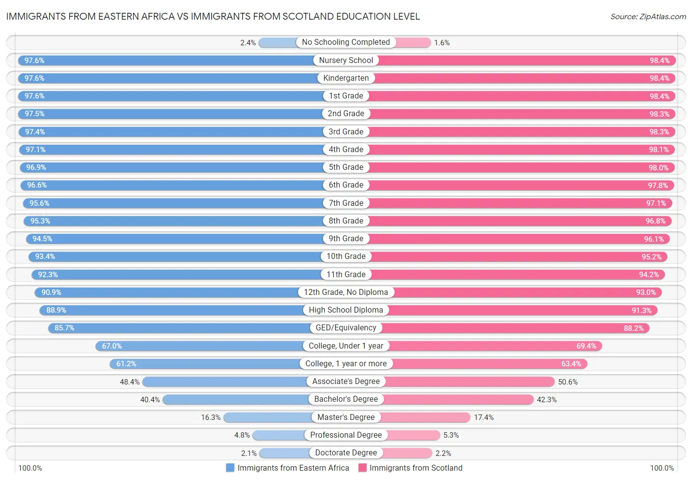 Immigrants from Eastern Africa vs Immigrants from Scotland Education Level