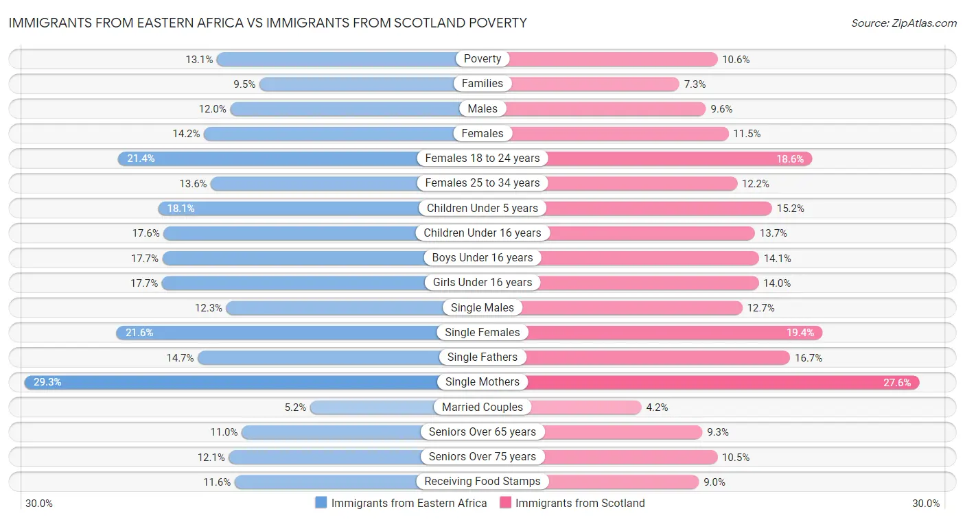 Immigrants from Eastern Africa vs Immigrants from Scotland Poverty