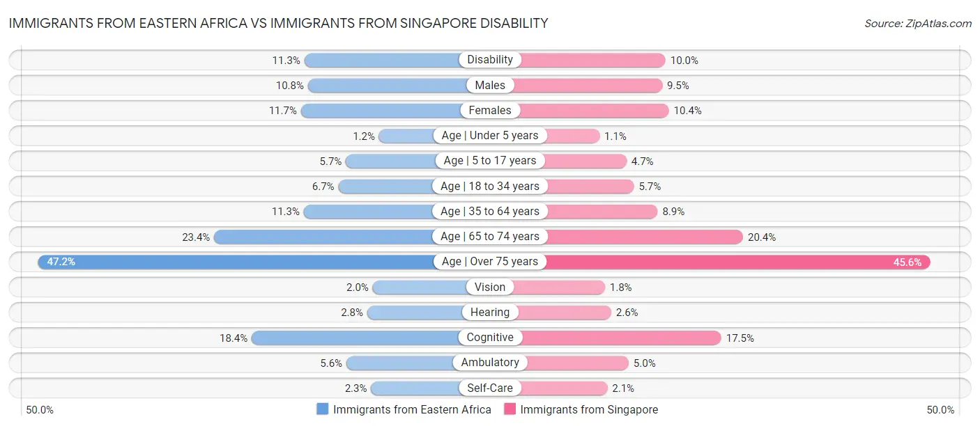 Immigrants from Eastern Africa vs Immigrants from Singapore Disability
