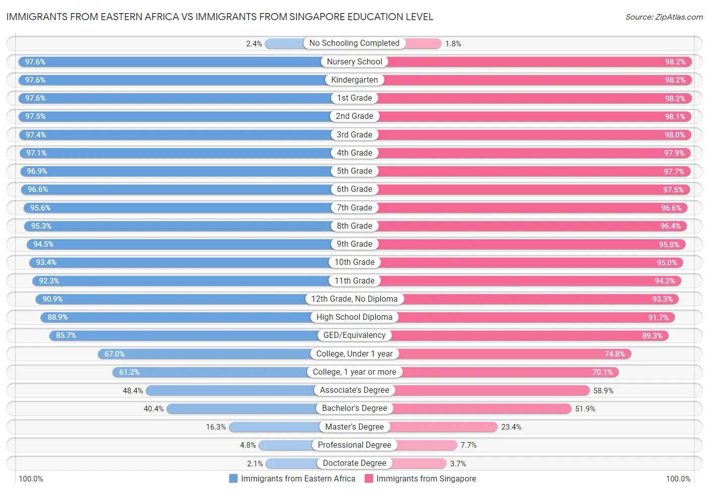 Immigrants from Eastern Africa vs Immigrants from Singapore Education Level
