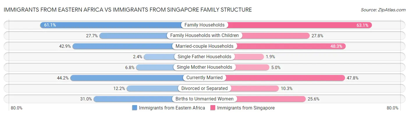 Immigrants from Eastern Africa vs Immigrants from Singapore Family Structure