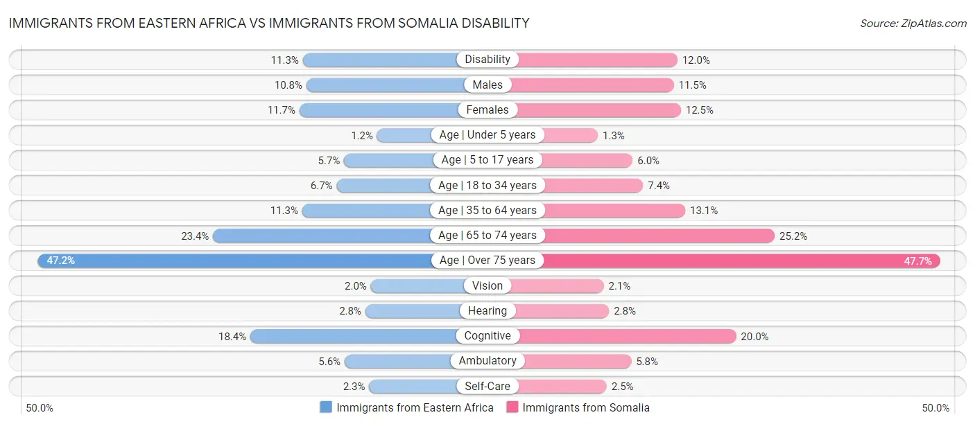 Immigrants from Eastern Africa vs Immigrants from Somalia Disability