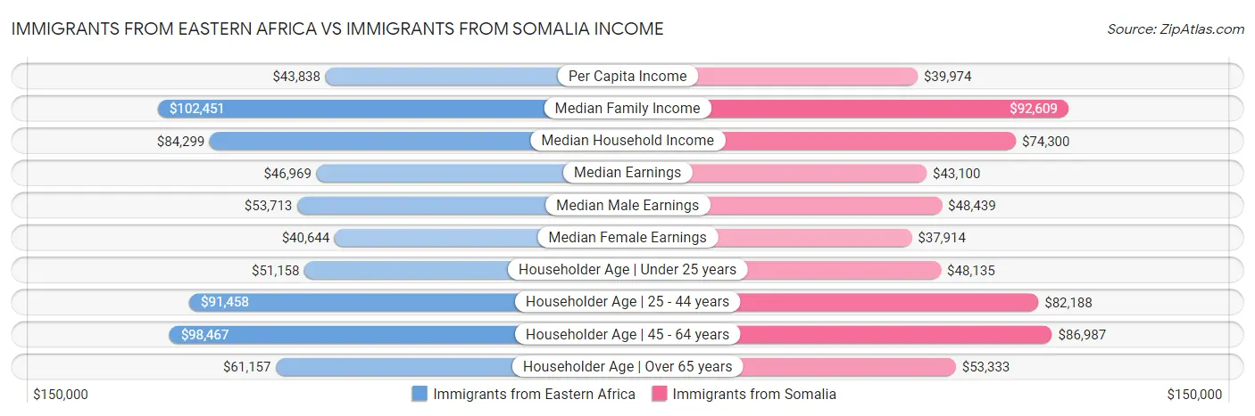 Immigrants from Eastern Africa vs Immigrants from Somalia Income
