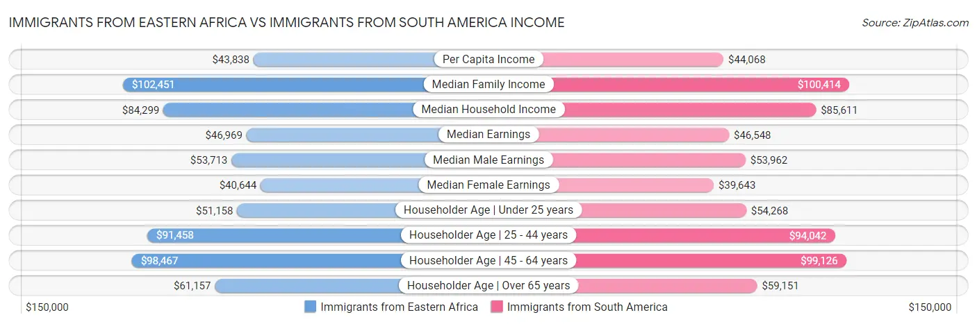 Immigrants from Eastern Africa vs Immigrants from South America Income