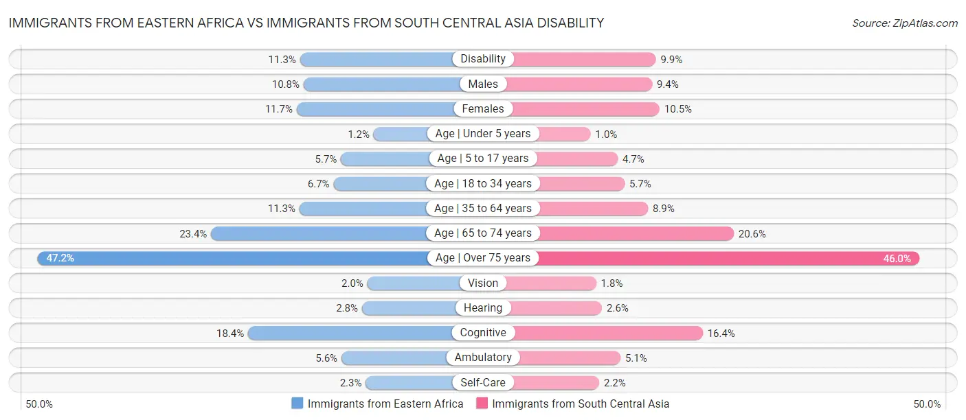 Immigrants from Eastern Africa vs Immigrants from South Central Asia Disability