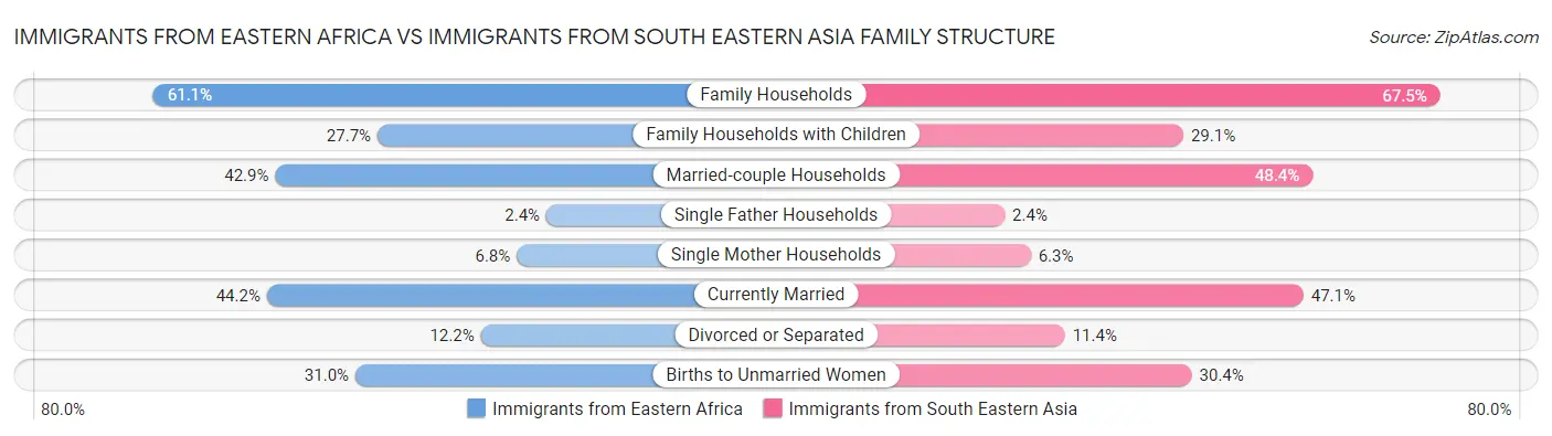 Immigrants from Eastern Africa vs Immigrants from South Eastern Asia Family Structure