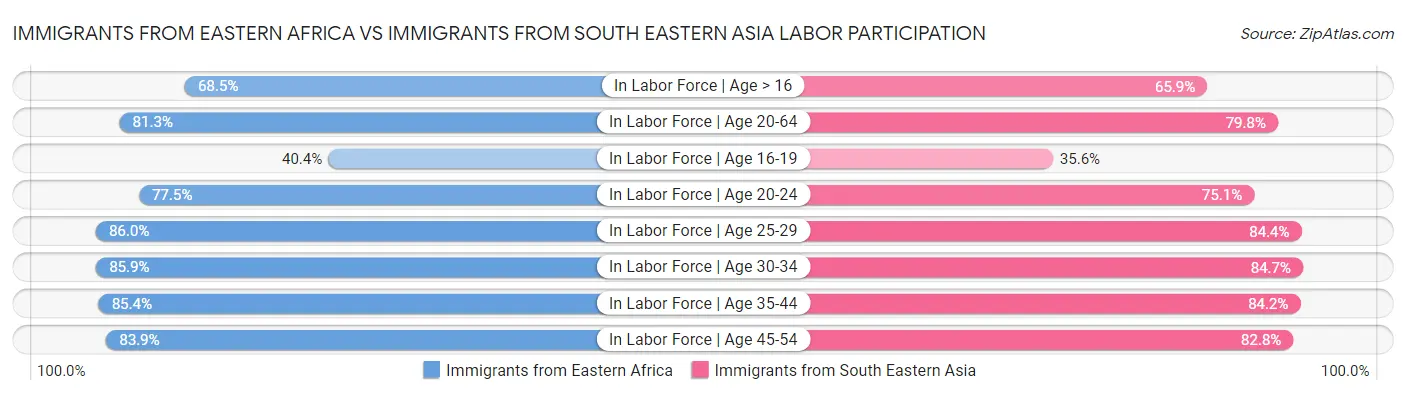 Immigrants from Eastern Africa vs Immigrants from South Eastern Asia Labor Participation