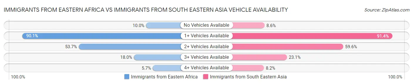 Immigrants from Eastern Africa vs Immigrants from South Eastern Asia Vehicle Availability