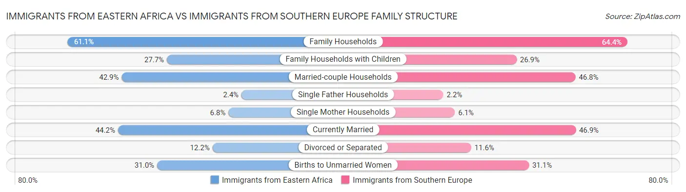 Immigrants from Eastern Africa vs Immigrants from Southern Europe Family Structure