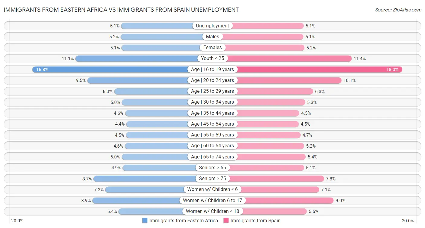 Immigrants from Eastern Africa vs Immigrants from Spain Unemployment
