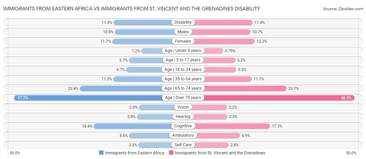 Immigrants from Eastern Africa vs Immigrants from St. Vincent and the Grenadines Disability