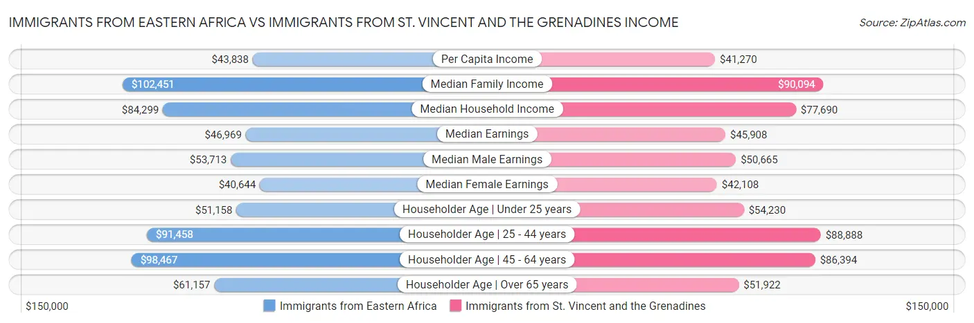 Immigrants from Eastern Africa vs Immigrants from St. Vincent and the Grenadines Income