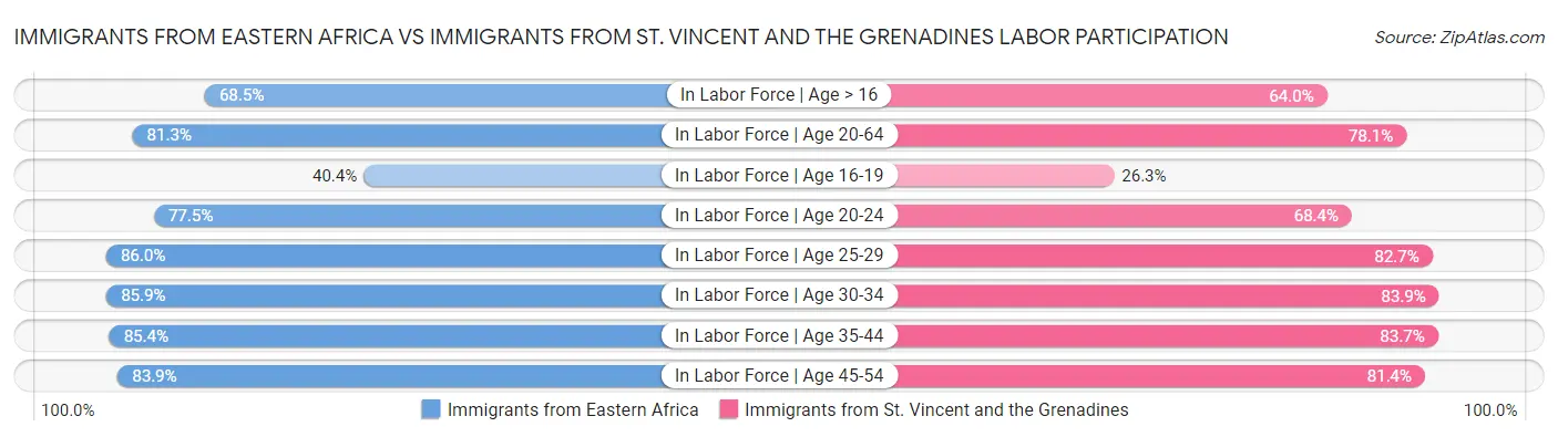 Immigrants from Eastern Africa vs Immigrants from St. Vincent and the Grenadines Labor Participation