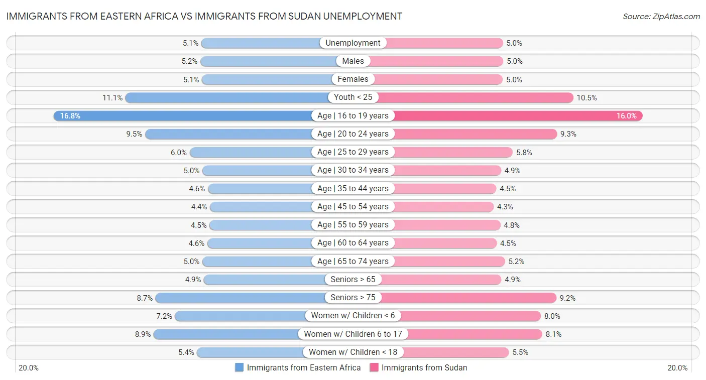Immigrants from Eastern Africa vs Immigrants from Sudan Unemployment