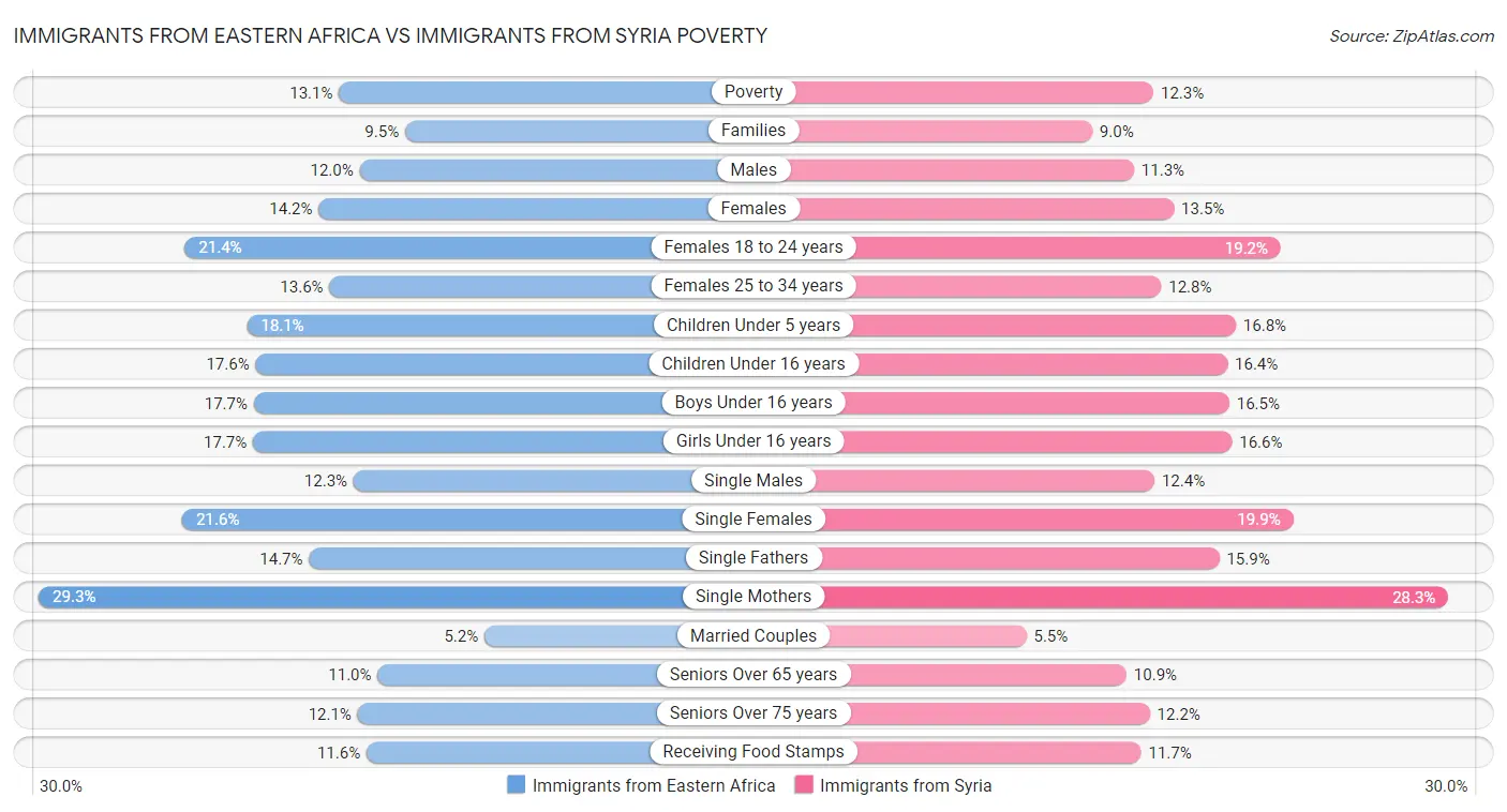 Immigrants from Eastern Africa vs Immigrants from Syria Poverty