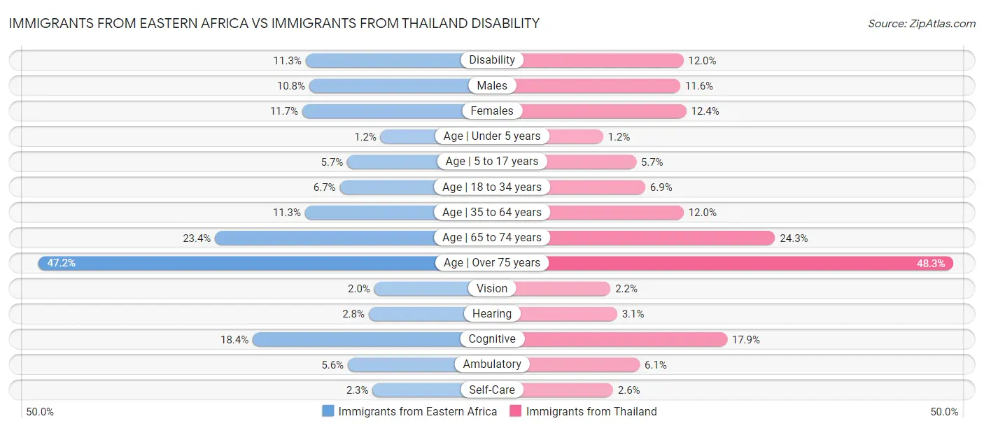 Immigrants from Eastern Africa vs Immigrants from Thailand Disability