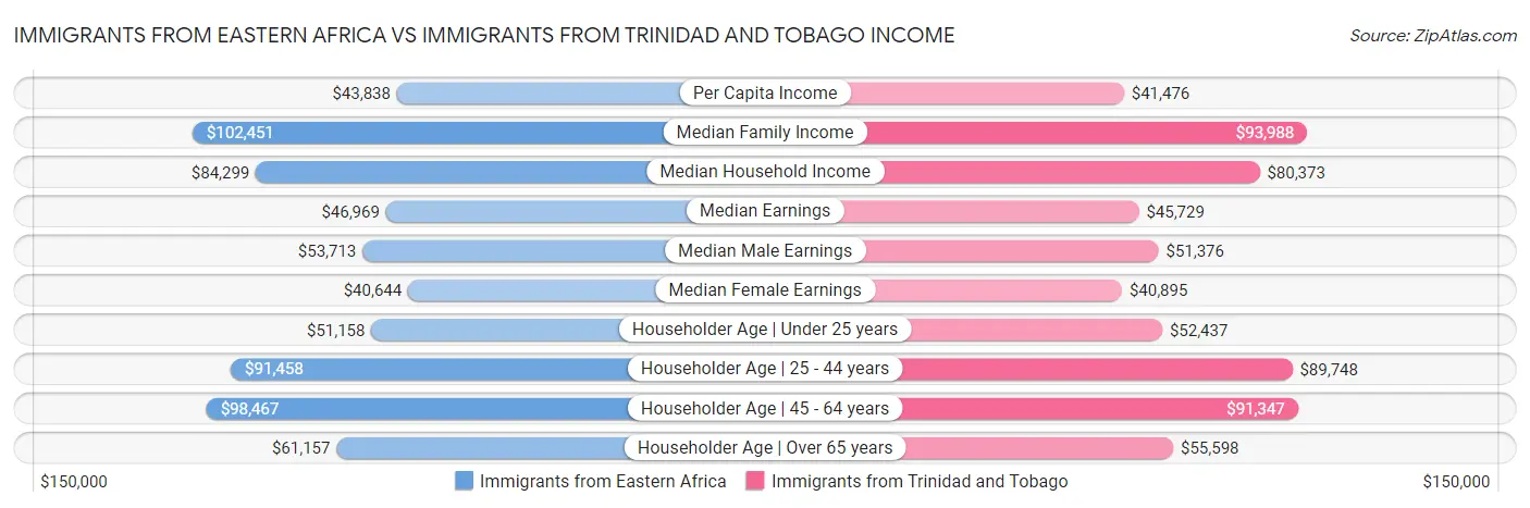 Immigrants from Eastern Africa vs Immigrants from Trinidad and Tobago Income