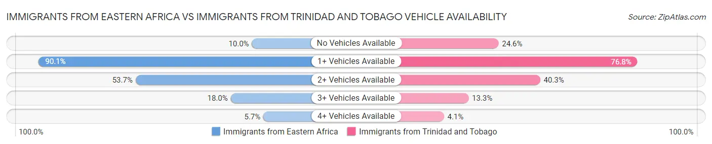 Immigrants from Eastern Africa vs Immigrants from Trinidad and Tobago Vehicle Availability