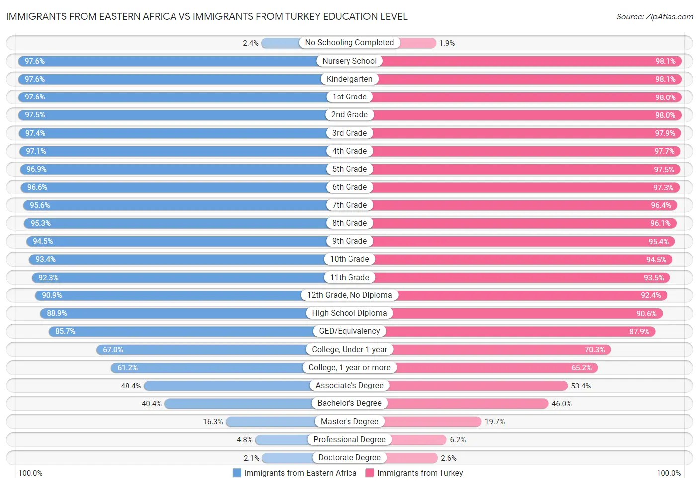 Immigrants from Eastern Africa vs Immigrants from Turkey Education Level