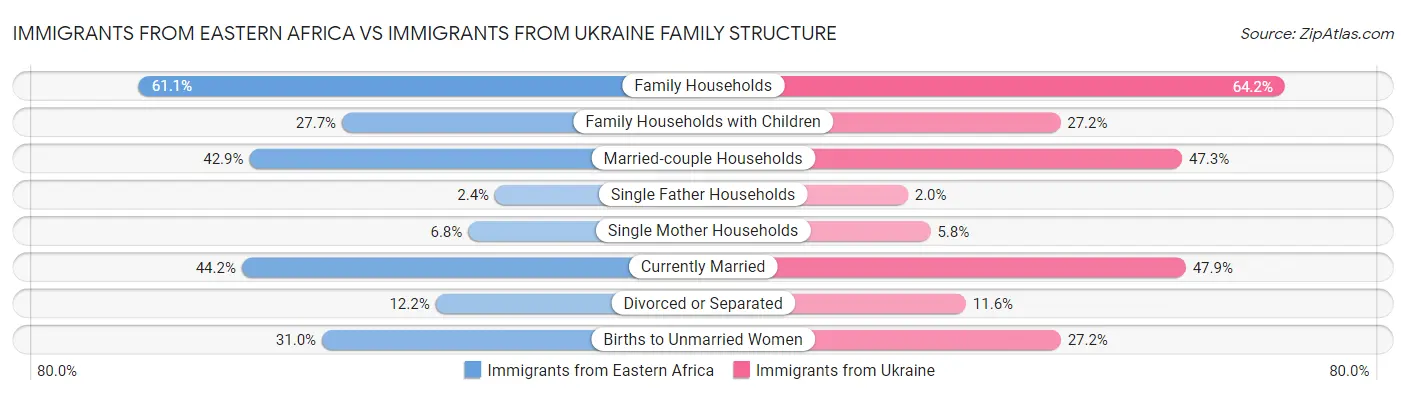 Immigrants from Eastern Africa vs Immigrants from Ukraine Family Structure