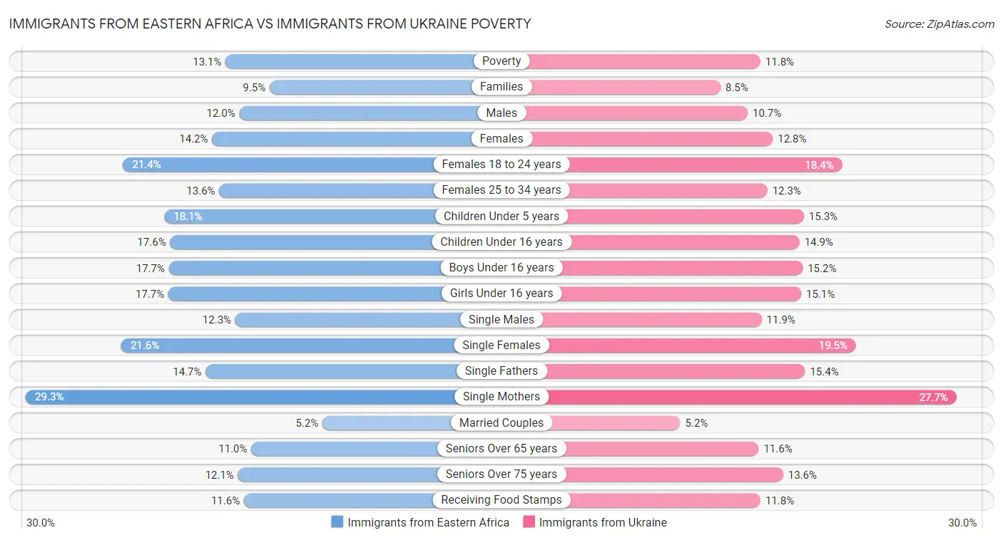 Immigrants from Eastern Africa vs Immigrants from Ukraine Poverty
