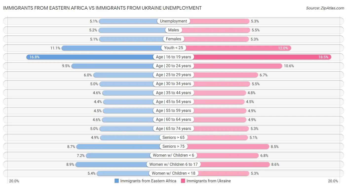 Immigrants from Eastern Africa vs Immigrants from Ukraine Unemployment