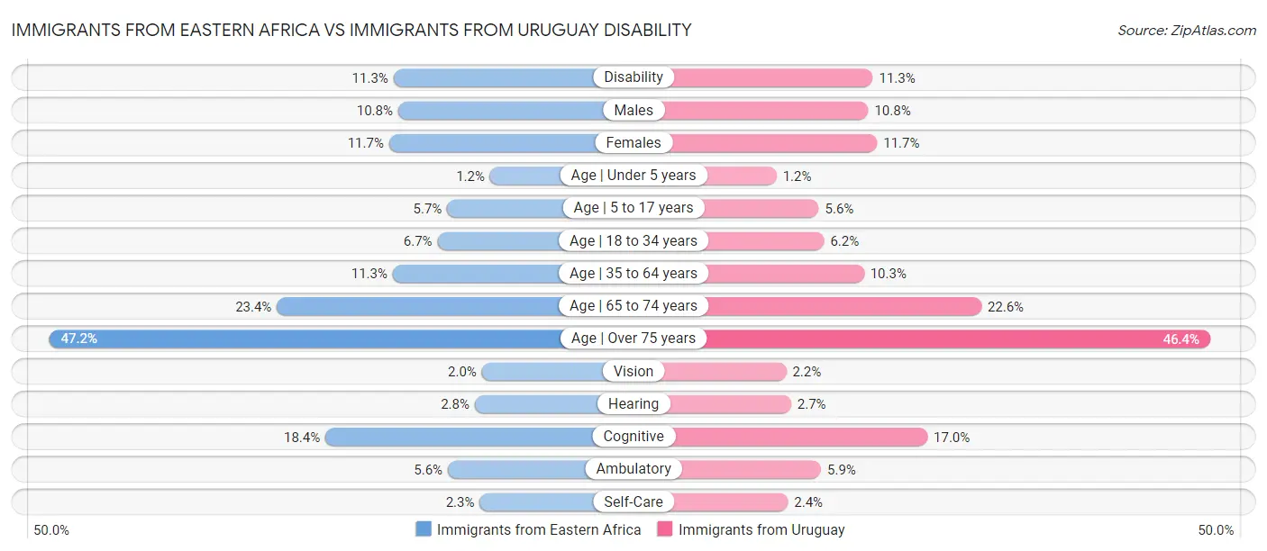 Immigrants from Eastern Africa vs Immigrants from Uruguay Disability