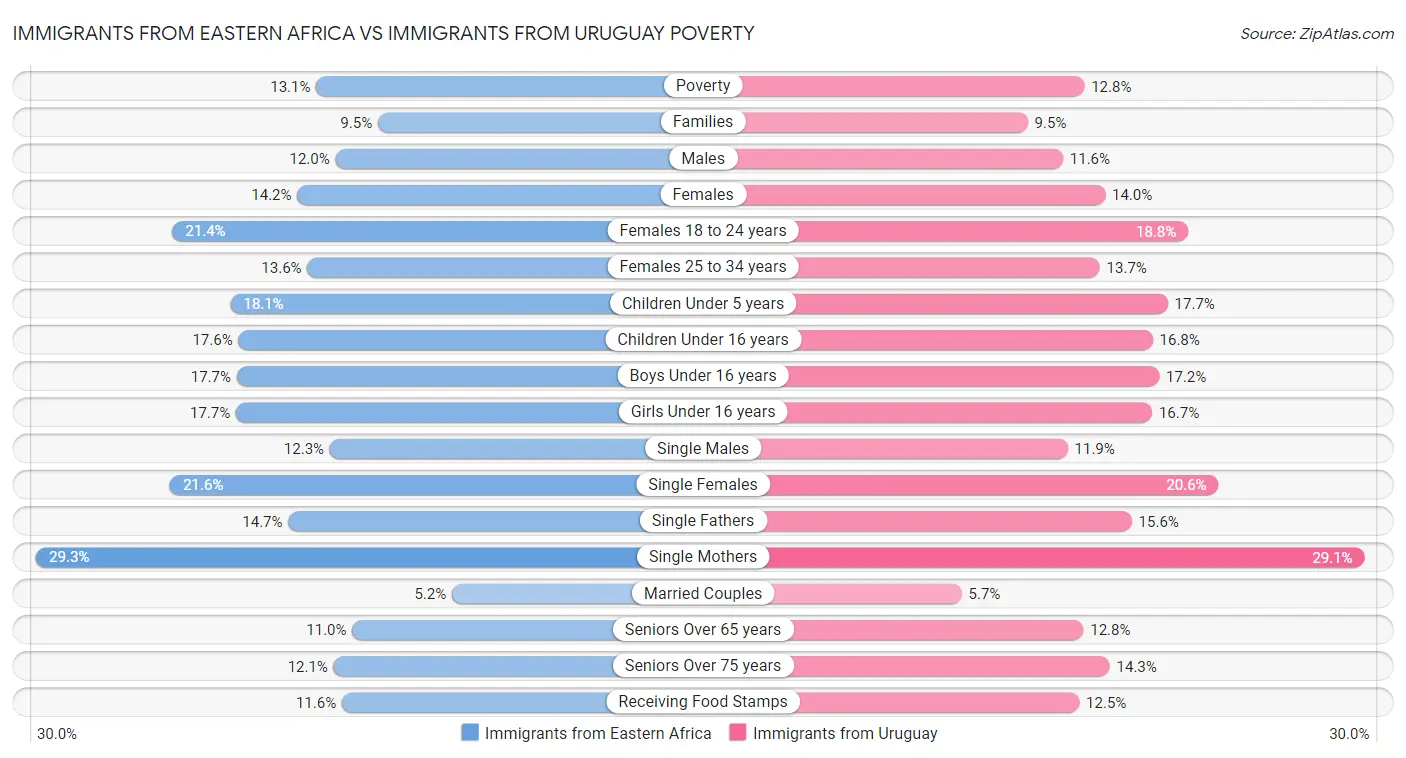 Immigrants from Eastern Africa vs Immigrants from Uruguay Poverty