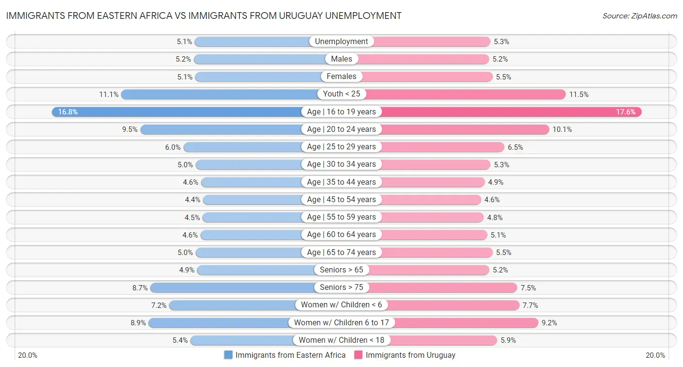 Immigrants from Eastern Africa vs Immigrants from Uruguay Unemployment