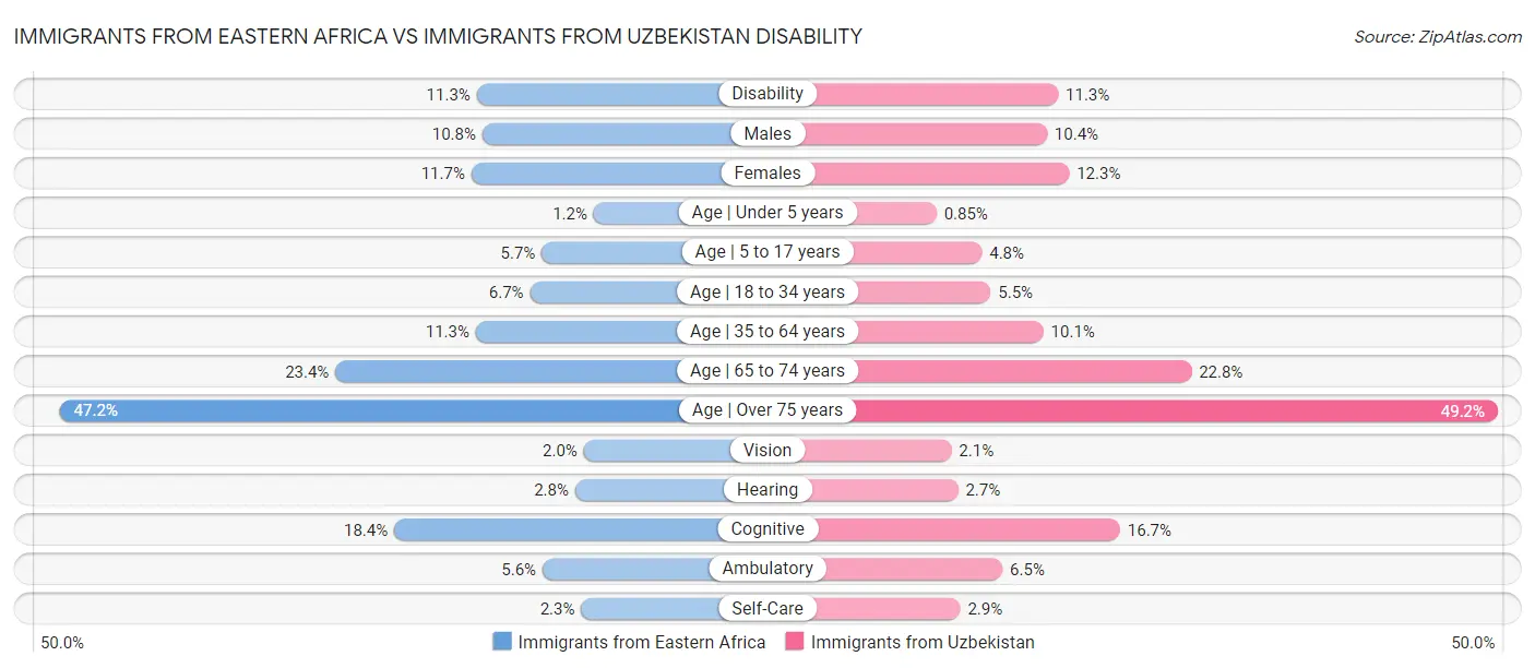 Immigrants from Eastern Africa vs Immigrants from Uzbekistan Disability