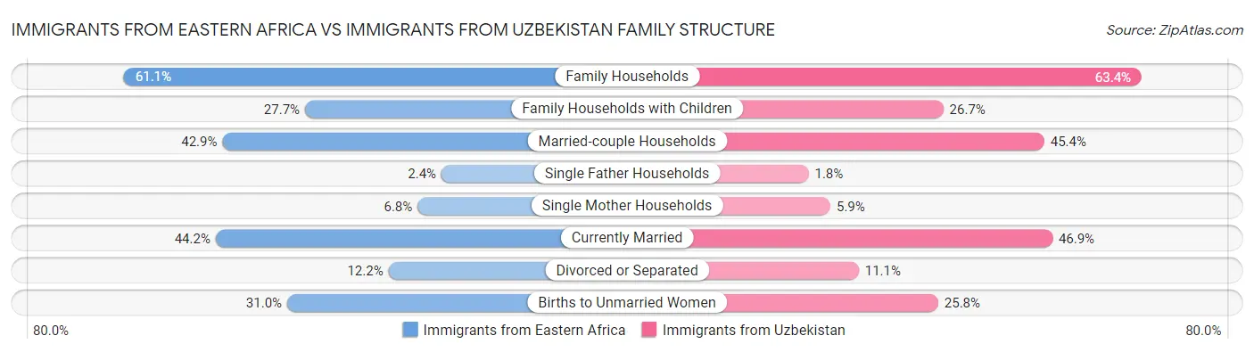 Immigrants from Eastern Africa vs Immigrants from Uzbekistan Family Structure