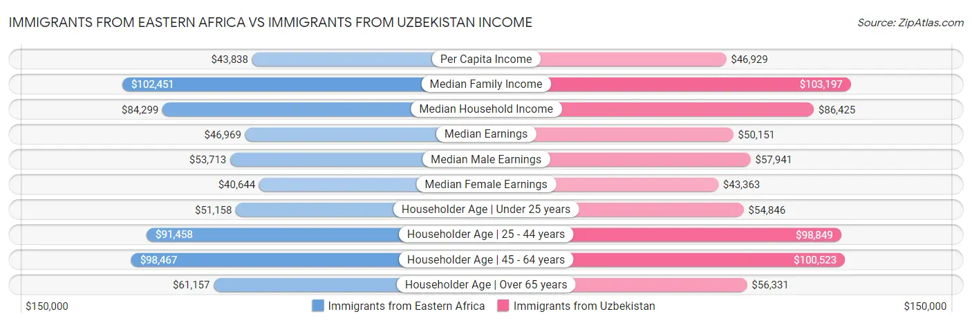 Immigrants from Eastern Africa vs Immigrants from Uzbekistan Income