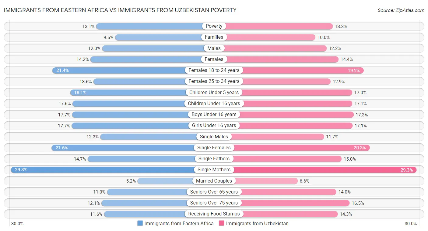 Immigrants from Eastern Africa vs Immigrants from Uzbekistan Poverty