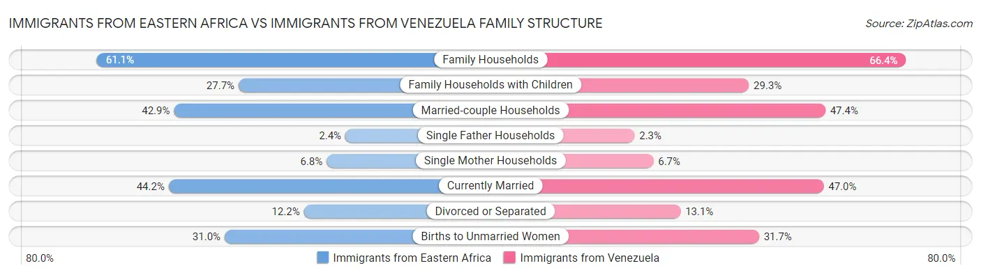 Immigrants from Eastern Africa vs Immigrants from Venezuela Family Structure