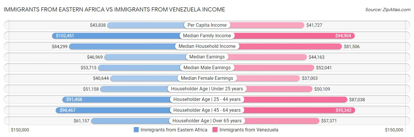 Immigrants from Eastern Africa vs Immigrants from Venezuela Income