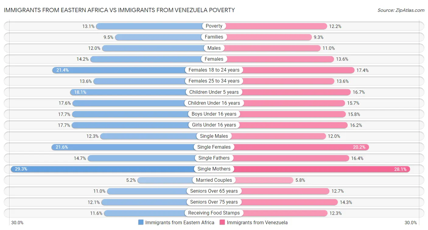 Immigrants from Eastern Africa vs Immigrants from Venezuela Poverty