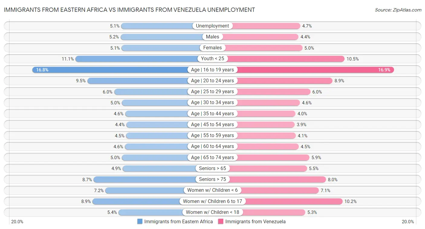 Immigrants from Eastern Africa vs Immigrants from Venezuela Unemployment