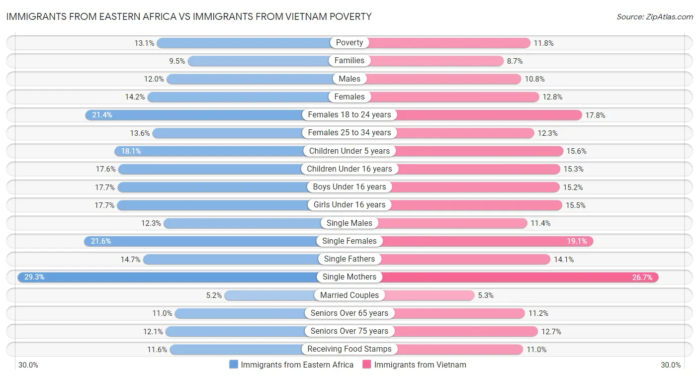 Immigrants from Eastern Africa vs Immigrants from Vietnam Poverty