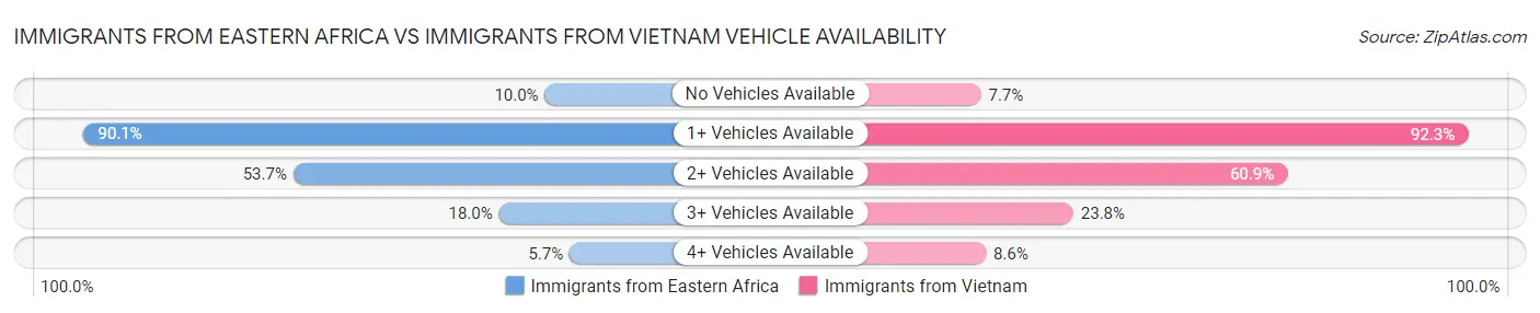 Immigrants from Eastern Africa vs Immigrants from Vietnam Vehicle Availability
