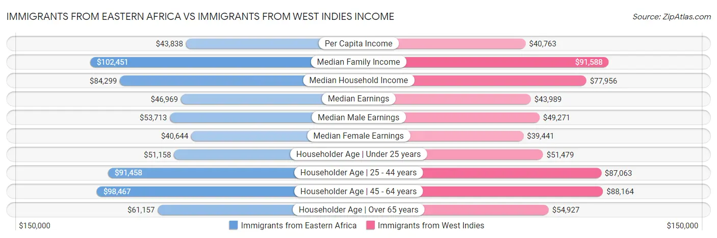 Immigrants from Eastern Africa vs Immigrants from West Indies Income