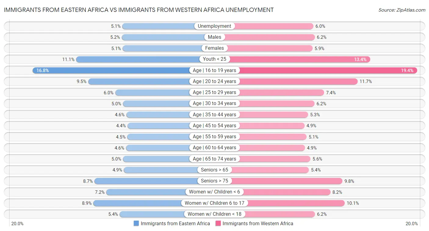 Immigrants from Eastern Africa vs Immigrants from Western Africa Unemployment