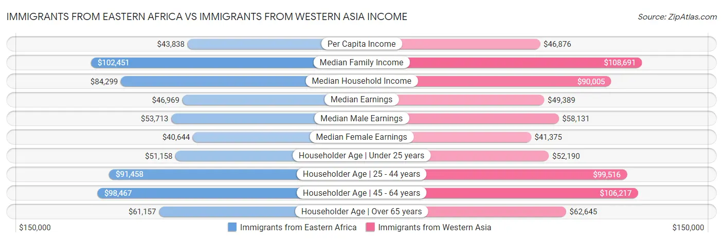 Immigrants from Eastern Africa vs Immigrants from Western Asia Income