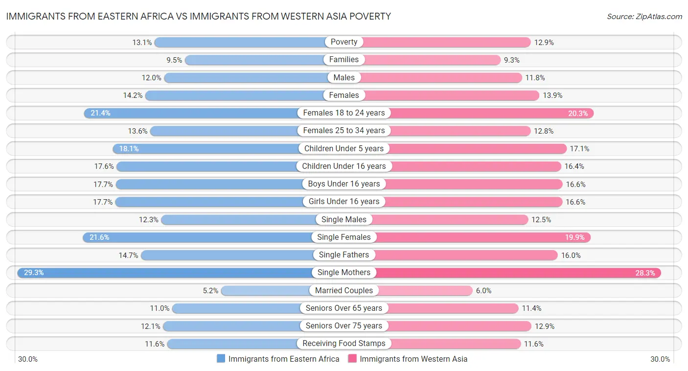 Immigrants from Eastern Africa vs Immigrants from Western Asia Poverty