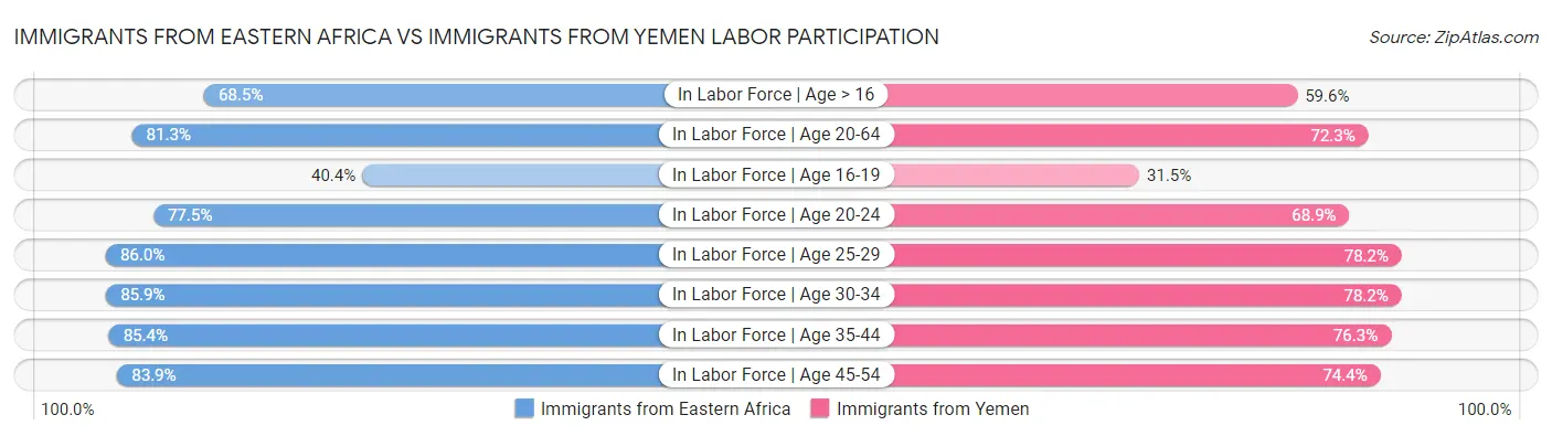 Immigrants from Eastern Africa vs Immigrants from Yemen Labor Participation