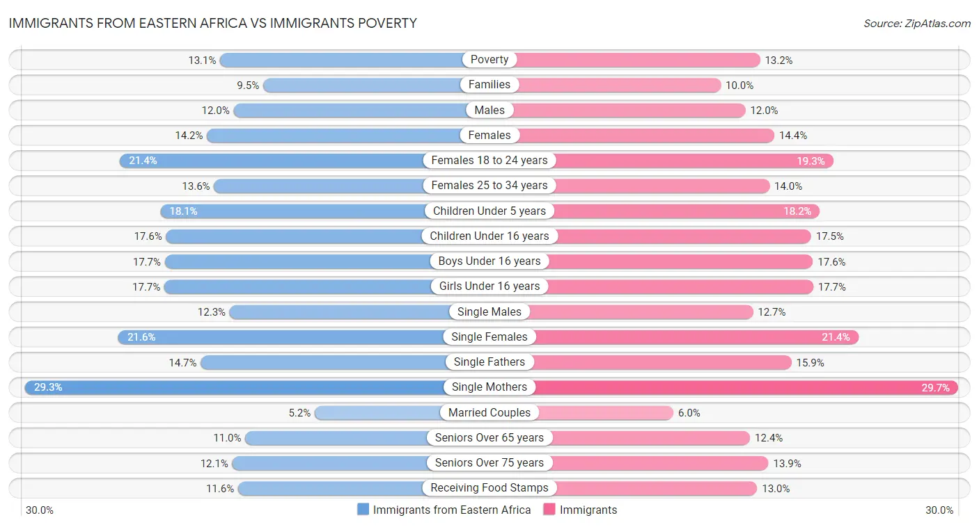 Immigrants from Eastern Africa vs Immigrants Poverty