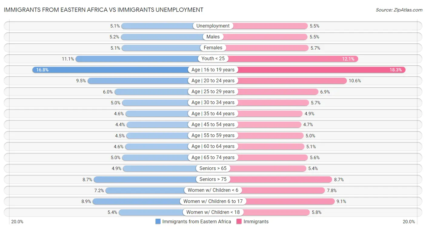 Immigrants from Eastern Africa vs Immigrants Unemployment