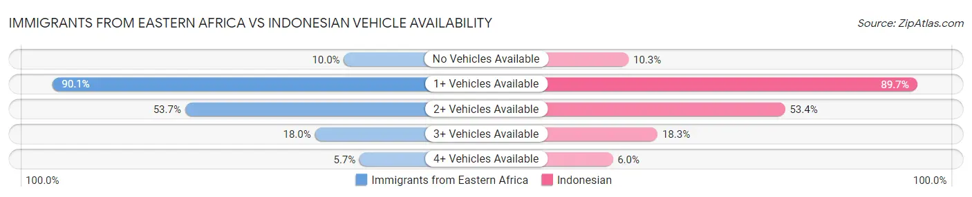Immigrants from Eastern Africa vs Indonesian Vehicle Availability