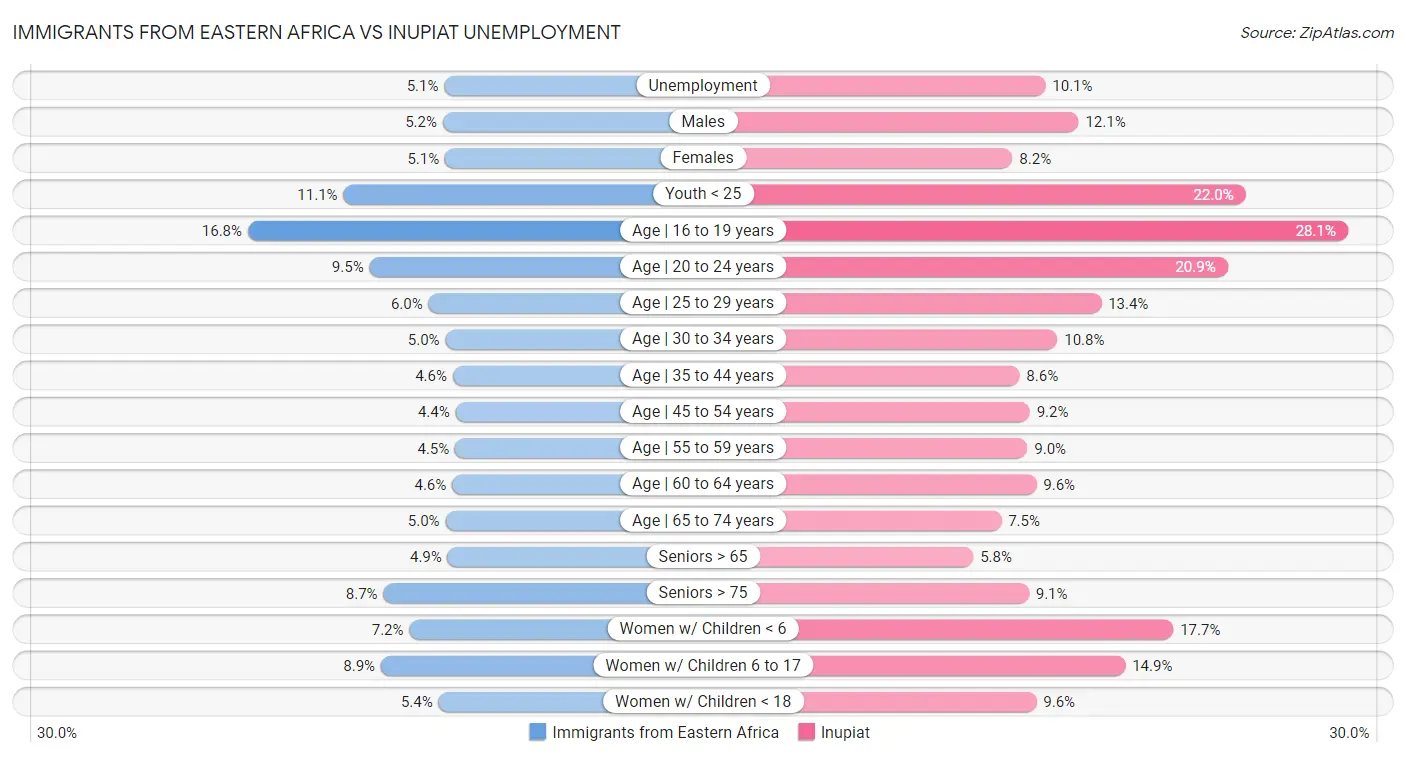 Immigrants from Eastern Africa vs Inupiat Unemployment