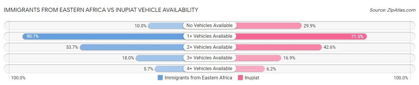 Immigrants from Eastern Africa vs Inupiat Vehicle Availability