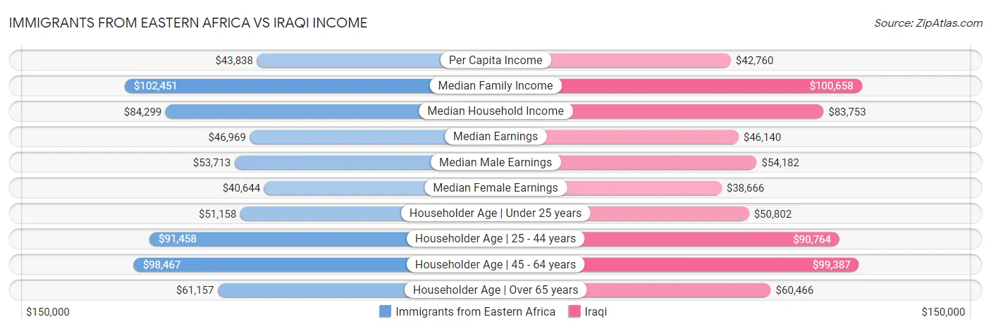 Immigrants from Eastern Africa vs Iraqi Income